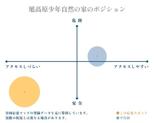 旭高原少年自然の家の分析画像