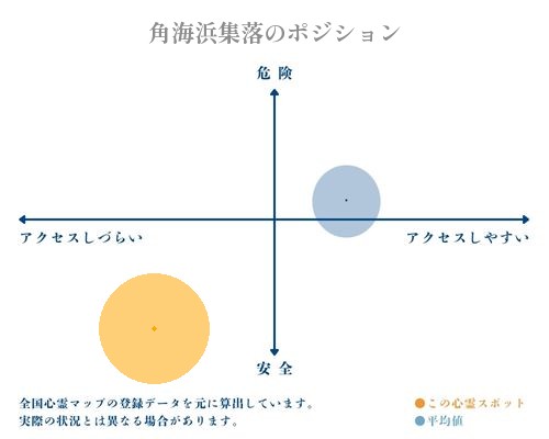 角海浜集落の分析画像