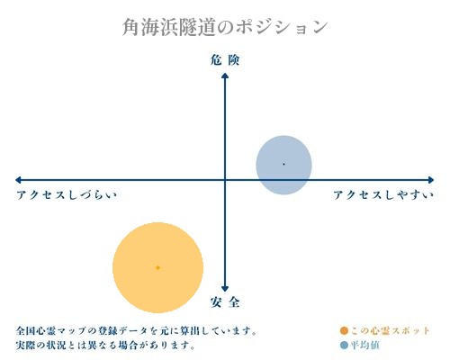 角海浜隧道の分析画像