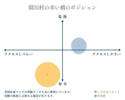 関川村の赤い橋の分析画像