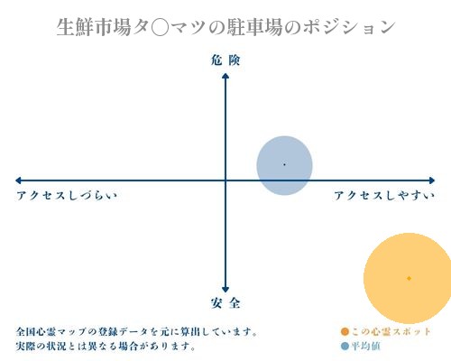 生鮮市場タ〇マツの駐車場の分析画像