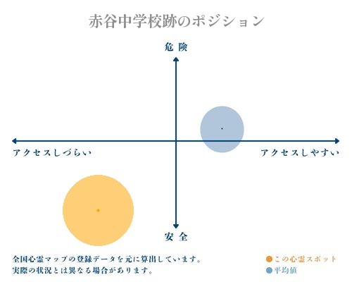 赤谷中学校跡の分析画像