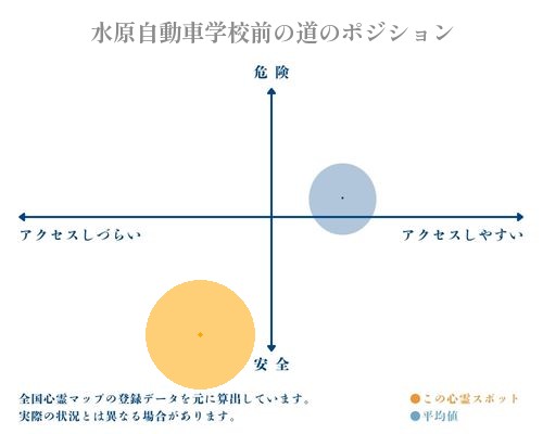 水原自動車学校前の道の分析画像