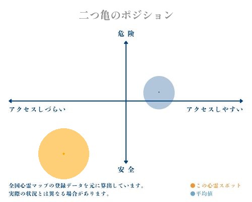 二つ亀の分析画像