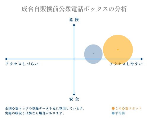 成合自販機前公衆電話ボックスの分析画像