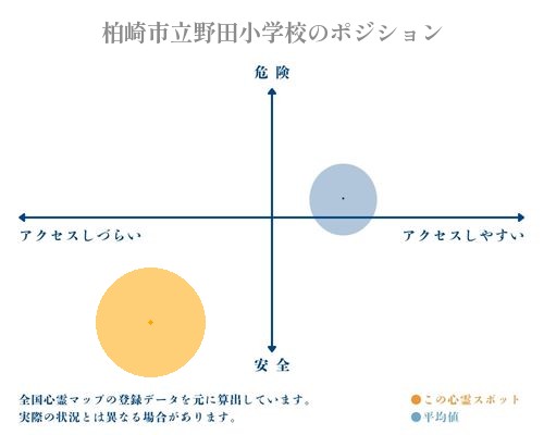 柏崎市立野田小学校の分析画像