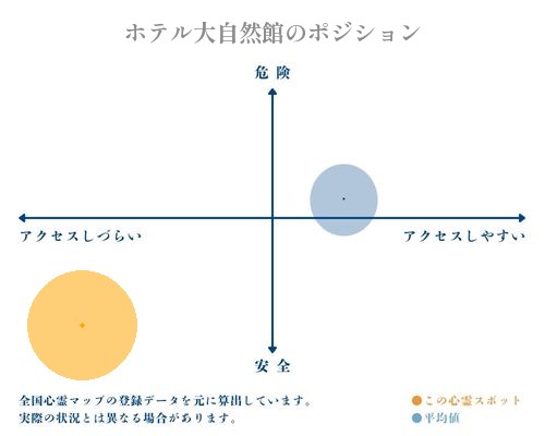 ホテル大自然館の分析画像