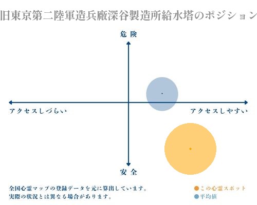 旧東京第二陸軍造兵廠深谷製造所給水塔の分析画像