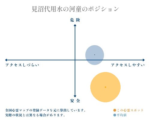 見沼代用水の河童の分析画像