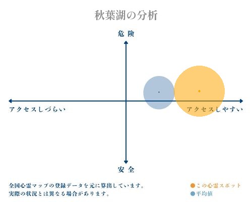 秋葉湖の分析画像