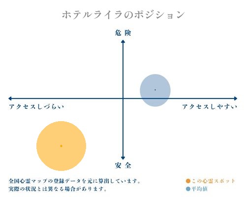 ホテルライラの分析画像