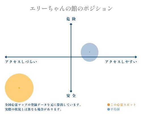 エリーちゃんの館の分析画像