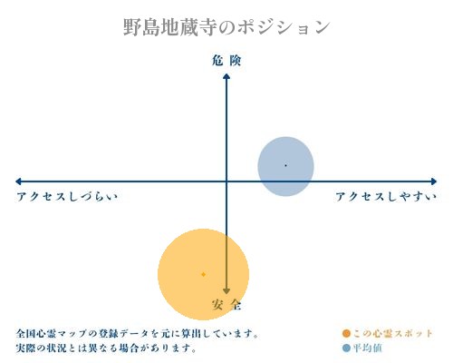 野島地蔵寺の分析画像