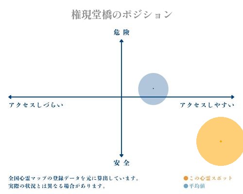 権現堂橋の分析画像