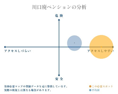 川口廃ペンションの分析画像