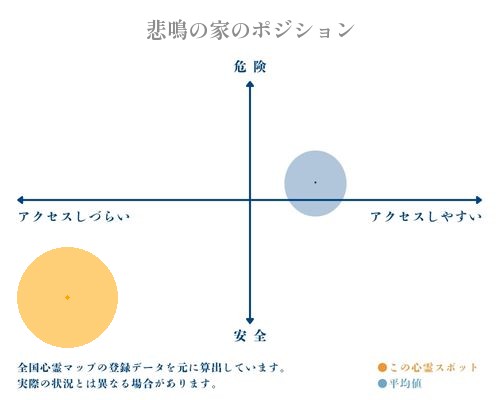 悲鳴の家の分析画像