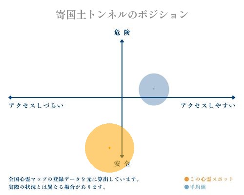 寄国土トンネルの分析画像