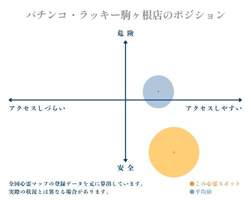 パチンコ・ラッキー駒ヶ根店の分析画像