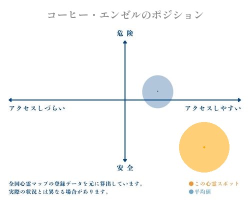 コーヒー・エンゼルの分析画像