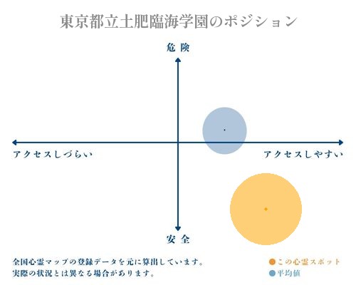 東京都立土肥臨海学園の分析画像