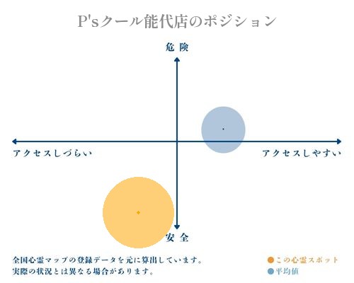 P'sクール能代店の分析画像