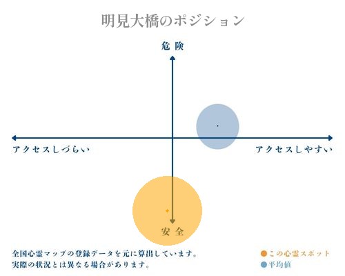 明見大橋の分析画像