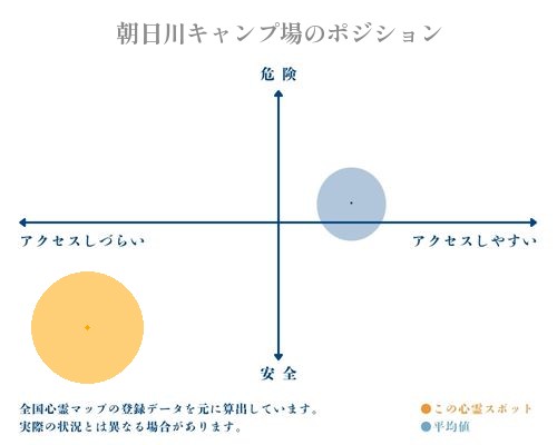 朝日川キャンプ場の分析画像