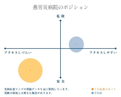 燕労災病院の分析画像