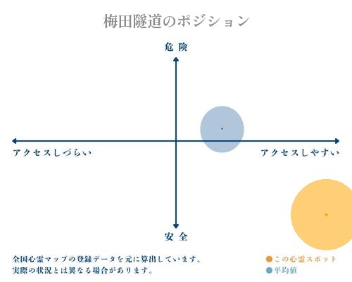 梅田隧道の分析画像