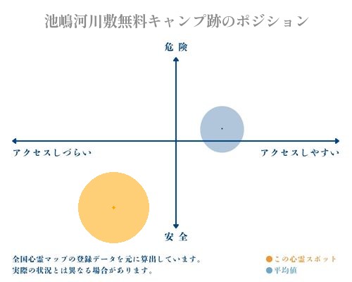 池嶋河川敷無料キャンプ跡の分析画像