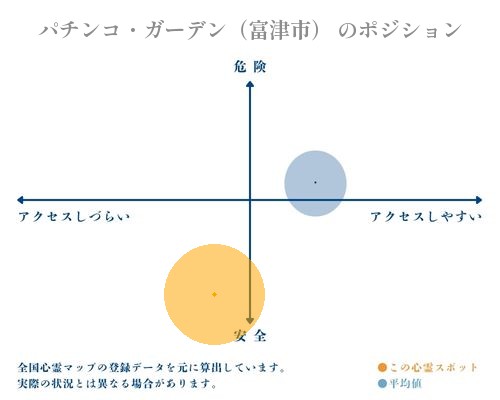 パチンコ・ガーデン（富津市） の分析画像