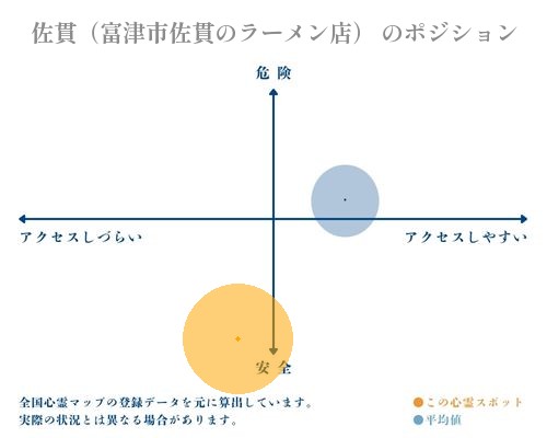 佐貫（富津市佐貫のラーメン店） の分析画像