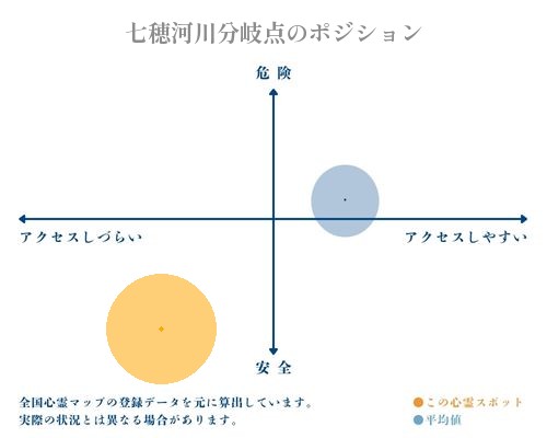 七穂河川分岐点の分析画像