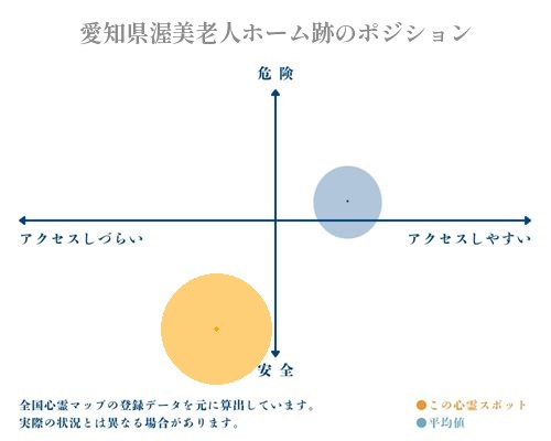 愛知県渥美老人ホーム跡の分析画像