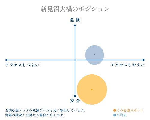 新見沼大橋の分析画像