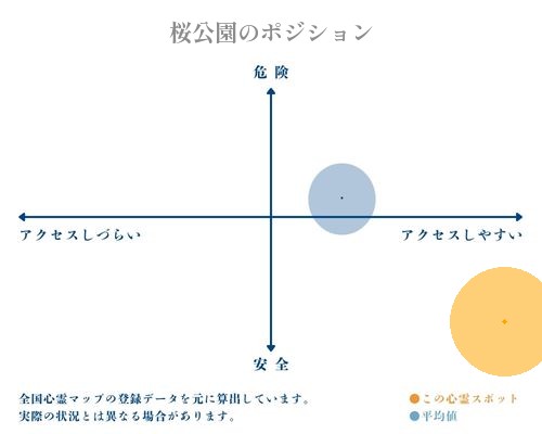 桜公園の分析画像