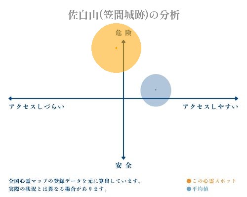 佐白山(笠間城跡)の分析画像