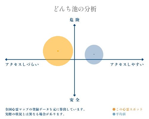 どんち池の分析画像