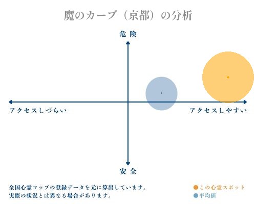 魔のカーブ（京都）の分析画像