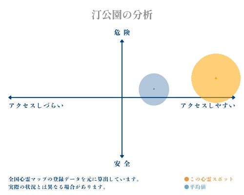 汀公園の分析画像