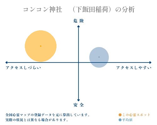 コンコン神社　（下飯田稲荷）の分析画像