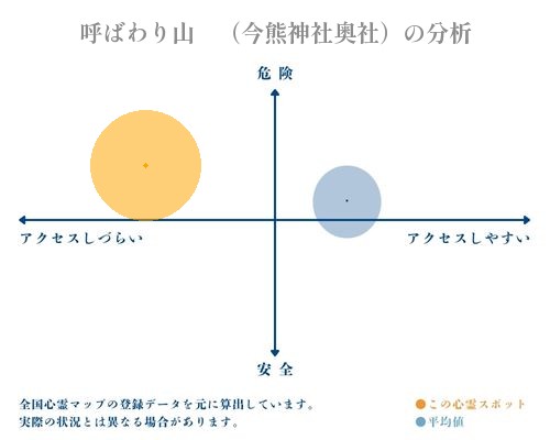 呼ばわり山　（今熊神社奥社）の分析画像