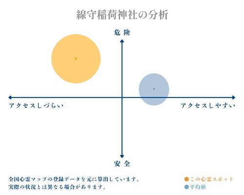 線守稲荷神社の分析画像