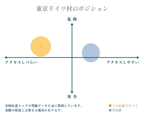 東京ドイツ村の縦軸（危険・安全）と横軸（アクセスしづらい・アクセスしやすい）で比較したポジショニングマップ