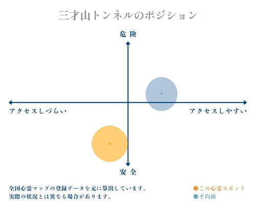 三才山トンネルの縦軸（危険・安全）と横軸（アクセスしづらい・アクセスしやすい）で比較したポジショニングマップ