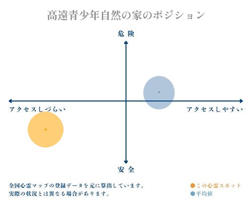 高遠青少年自然の家の縦軸（危険・安全）と横軸（アクセスしづらい・アクセスしやすい）で比較したポジショニングマップ