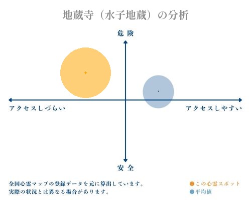 地蔵寺（水子地蔵）の分析画像