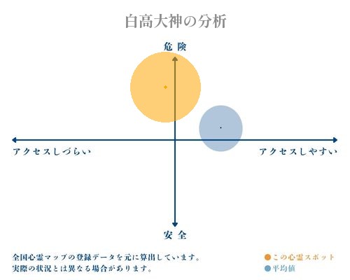 白高大神の分析画像