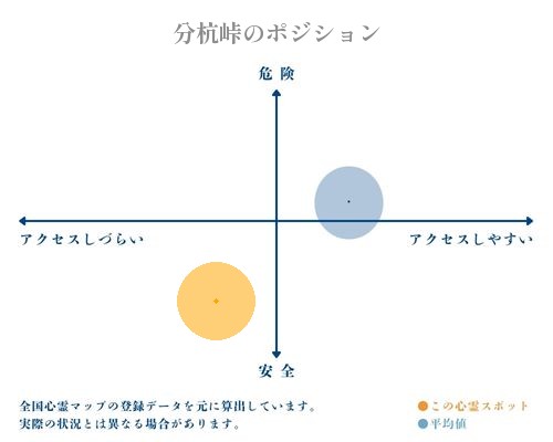 分杭峠の縦軸（危険・安全）と横軸（アクセスしづらい・アクセスしやすい）で比較したポジショニングマップ