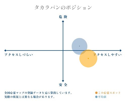 タカラパンの縦軸（危険・安全）と横軸（アクセスしづらい・アクセスしやすい）で比較したポジショニングマップ